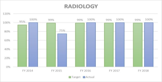 Radiology Licensure Rates FY 201888